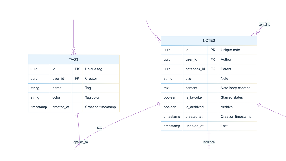 Screen grab of a mermaid diagram for a note taking app.